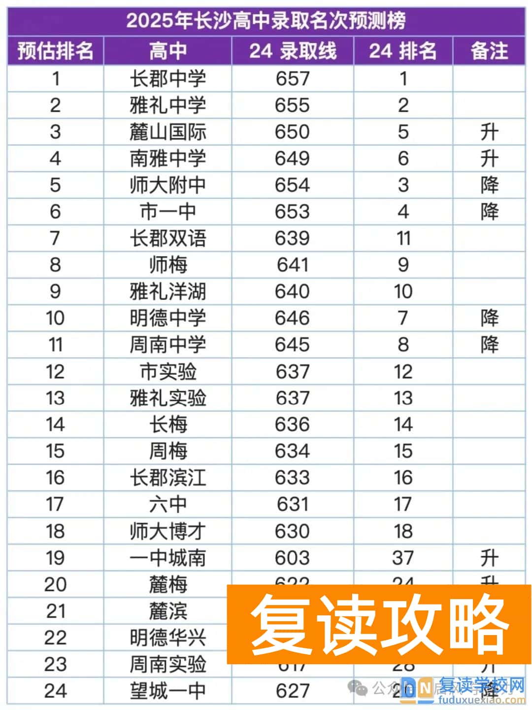 长沙高中哪家强？2025年高中录取名次预测
